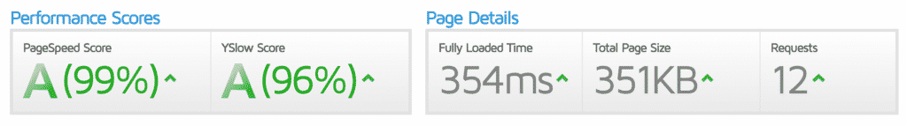 A rated pagespeed (99%) and yslow (96%) with 0.354 second load time